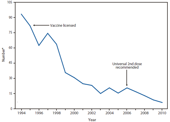 VARICELLA - This figure is a line graph that presents the number of cases of varicella, also know as chickenpox, in Illinois, Michigan, Texas, and West Virginia from 1994 to 2010.